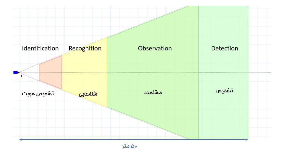 فاصله DORI